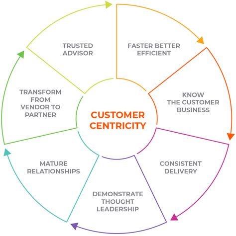 Otto Group: Customer Centricity in Logistics: More Service and .